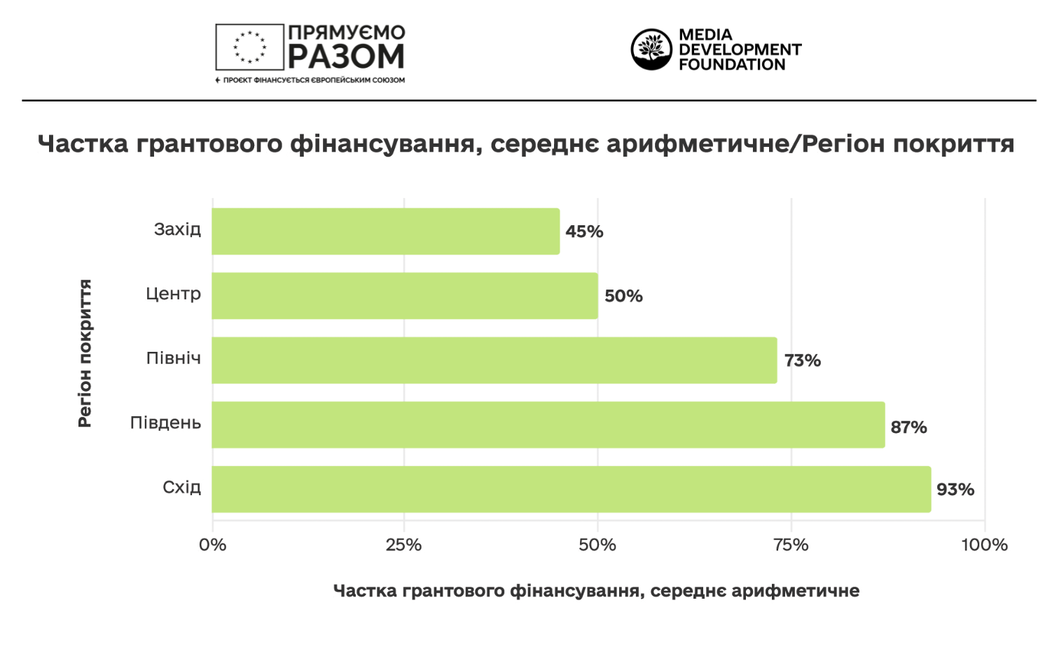 Недофінансування медіа заходу та центру України: аналіз наслідків