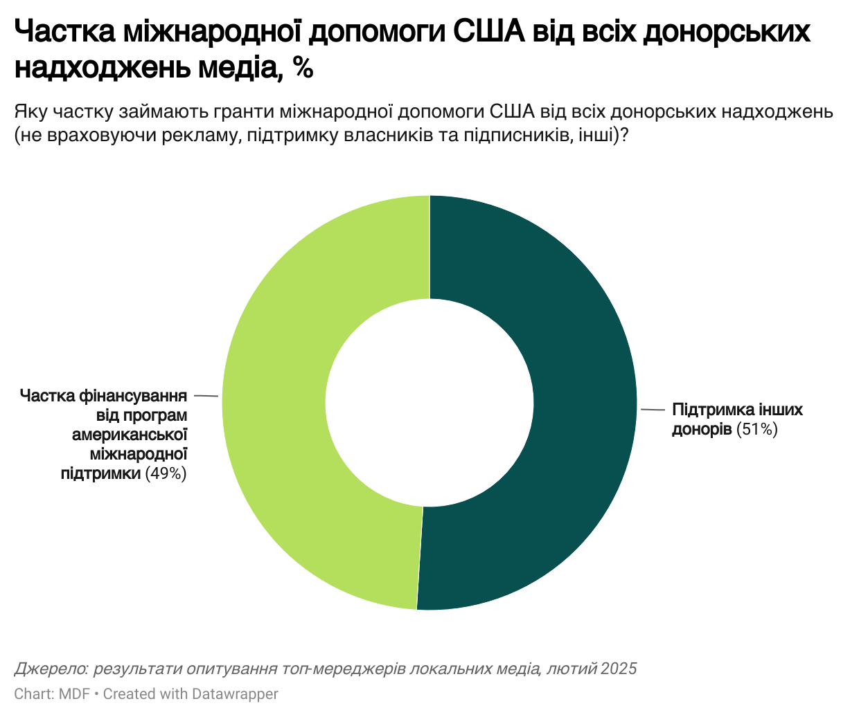 Частка міжнародної допомоги США від всіх донорських надходжень медіа, %