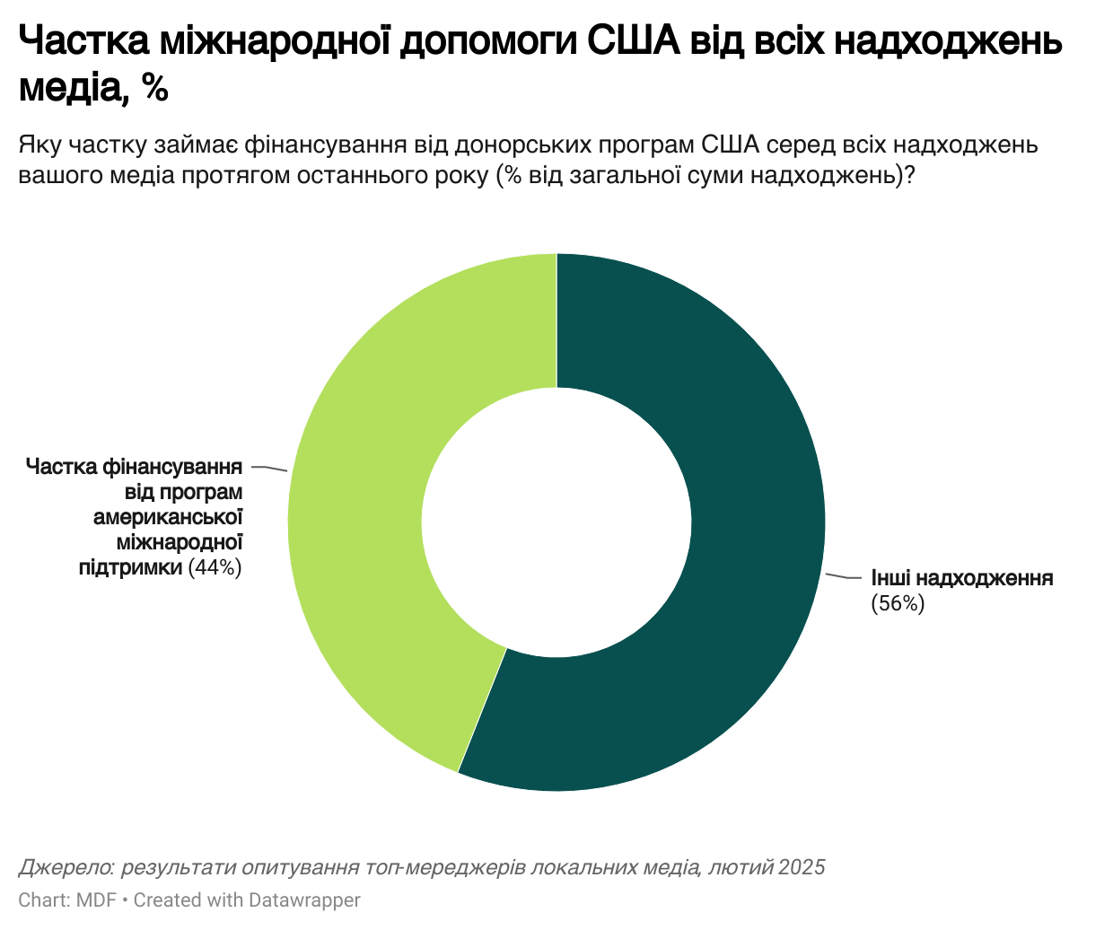 Частка міжнародної допомоги США від всіх надходжень