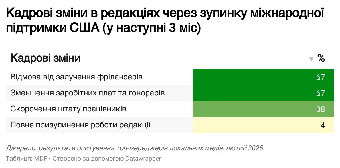 Кадрові зміни в редакціях через зупинку міжнародної підтримки США (у наступні 3 місяці)