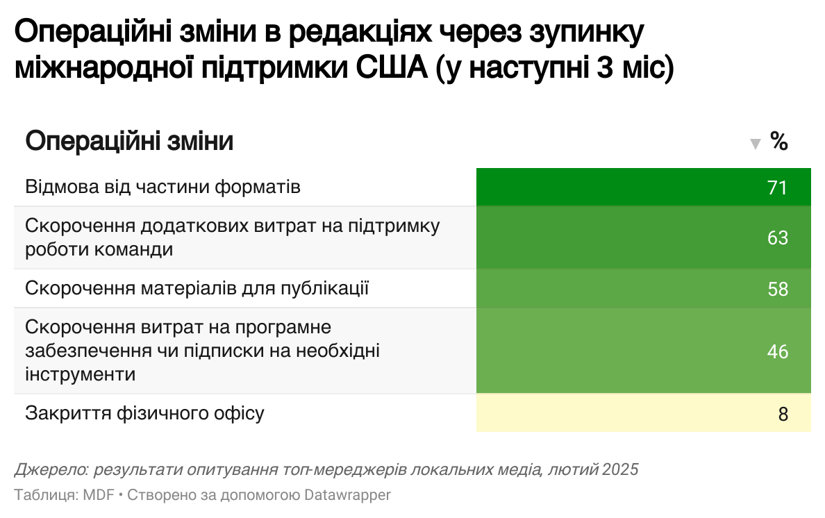 Операційні зміни в редакціях через зупинку підтримки США (у наступні 3 місяці)